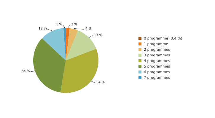 Programmes* mis en place par les communes wallonnes en faveur de l’environnement. Taux d'adhésion des communes selon le nombre de programmes mis en place sur l'année 2021